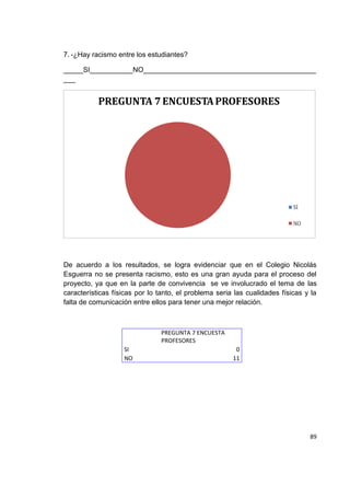 89
7. -¿Hay racismo entre los estudiantes?
_____SI___________NO____________________________________________
___
De acuerdo a los resultados, se logra evidenciar que en el Colegio Nicolás
Esguerra no se presenta racismo, esto es una gran ayuda para el proceso del
proyecto, ya que en la parte de convivencia se ve involucrado el tema de las
características físicas por lo tanto, el problema seria las cualidades físicas y la
falta de comunicación entre ellos para tener una mejor relación.
PREGUNTA 7 ENCUESTA
PROFESORES
SI 0
NO 11
 
