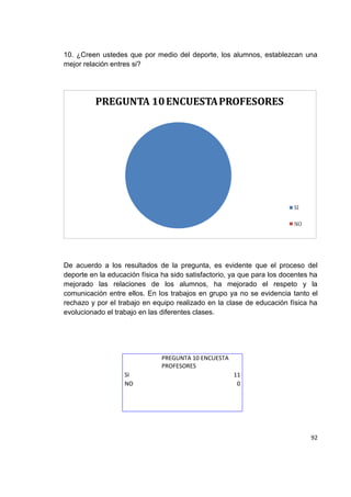 92
10. ¿Creen ustedes que por medio del deporte, los alumnos, establezcan una
mejor relación entres si?
De acuerdo a los resultados de la pregunta, es evidente que el proceso del
deporte en la educación física ha sido satisfactorio, ya que para los docentes ha
mejorado las relaciones de los alumnos, ha mejorado el respeto y la
comunicación entre ellos. En los trabajos en grupo ya no se evidencia tanto el
rechazo y por el trabajo en equipo realizado en la clase de educación física ha
evolucionado el trabajo en las diferentes clases.
PREGUNTA 10 ENCUESTA
PROFESORES
SI 11
NO 0
 