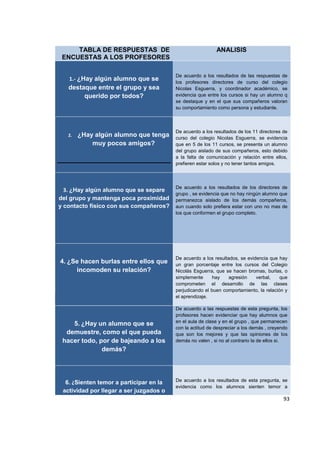 93
TABLA DE RESPUESTAS DE
ENCUESTAS A LOS PROFESORES
ANALISIS
1.- ¿Hay algún alumno que se
destaque entre el grupo y sea
querido por todos?
De acuerdo a los resultados de las respuestas de
los profesores directores de curso del colegio
Nicolas Esguerra, y coordinador académico, se
evidencia que entre los cursos si hay un alumno q
se destaque y en el que sus compañeros valoran
su comportamiento como persona y estudiante.
2. ¿Hay algún alumno que tenga
muy pocos amigos?
De acuerdo a los resultados de los 11 directores de
curso del colegio Nicolas Esguerra, se evidencia
que en 5 de los 11 cursos, se presenta un alumno
del grupo aislado de sus compañeros, esto debido
a la falta de comunicación y relación entre ellos,
prefieren estar solos y no tener tantos amigos.
3. ¿Hay algún alumno que se separe
del grupo y mantenga poca proximidad
y contacto físico con sus compañeros?
De acuerdo a los resultados de los directores de
grupo , se evidencia que no hay ningún alumno que
permanezca aislado de los demás compañeros,
aun cuando solo prefiera estar con uno no mas de
los que conformen el grupo completo.
4. ¿Se hacen burlas entre ellos que
incomoden su relación?
De acuerdo a los resultados, se evidencia que hay
un gran porcentaje entre los cursos del Colegio
Nicolás Esguerra, que se hacen bromas, burlas, o
simplemente hay agresión verbal, que
comprometen el desarrollo de las clases
perjudicando el buen comportamiento, la relación y
el aprendizaje.
5. ¿Hay un alumno que se
demuestre, como el que pueda
hacer todo, por de bajeando a los
demás?
De acuerdo a las respuestas de esta pregunta, los
profesores hacen evidenciar que hay alumnos que
en el aula de clase y en el grupo , que permanecen
con la actitud de despreciar a los demás , creyendo
que son los mejores y que las opiniones de los
demás no valen , si no al contrario la de ellos si.
6. ¿Sienten temor a participar en la
actividad por llegar a ser juzgados o
De acuerdo a los resultados de esta pregunta, se
evidencia como los alumnos sienten temor a
 