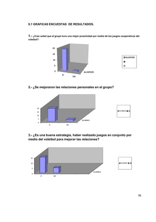 96
9.1 GRAFICAS ENCUESTAS DE RESULTADOS.
1.- ¿Cree usted que el grupo tuvo una mejor proximidad por medio de los juegos cooperativos del
voleibol?
2.- ¿Se mejoraron las relaciones personales en el grupo?
3.- ¿Es una buena estrategia, haber realizado juegos en conjunto por
medio del voleibol para mejorar las relaciones?
 