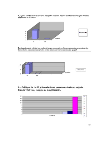 97
4.- ¿Cree usted que en las sesiones trabajadas en clase, mejorar las observaciones y las miradas
Sostenidas en el curso?
5. ¿Las clases de voleibol por medio de juegos cooperativos, fueron necesarias para mejorar los
Comentarios y expresiones verbales en las relaciones interpersonales del grupo?
6. - Califique de 1 a 10 si las relaciones personales tuvieron mejoría,
Siendo 10 el valor máximo de la calificación.
 