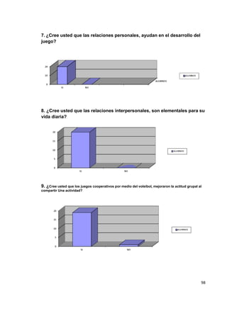 98
7. ¿Cree usted que las relaciones personales, ayudan en el desarrollo del
juego?
8. ¿Cree usted que las relaciones interpersonales, son elementales para su
vida diaria?
9. ¿Cree usted que los juegos cooperativos por medio del voleibol, mejoraron la actitud grupal al
compartir Una actividad?
 