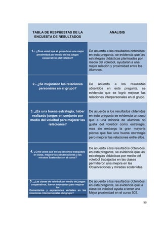 99
TABLA DE RESPUESTAS DE LA
ENCUESTA DE RESULTADOS
ANALISIS
1.- ¿Cree usted que el grupo tuvo una mejor
proximidad por medio de los juegos
cooperativos del voleibol?
De acuerdo a los resultados obtenidos
en esta pregunta, se evidencia que las
estrategias didácticas planteadas por
medio del voleibol, ayudaron a una
mejor relación y proximidad entre los
Alumnos.
2.- ¿Se mejoraron las relaciones
personales en el grupo?
De acuerdo a los resultados
obtenidos en esta pregunta, se
evidencia que se logró mejorar las
relaciones interpersonales en el grupo.
3. ¿Es una buena estrategia, haber
realizado juegos en conjunto por
medio del voleibol para mejorar las
relaciones?
De acuerdo a los resultados obtenidos
en esta pregunta se evidencia un poco
que a una minoría de alumnos no
gusta del voleibol como estrategia,
mas sin embargo la gran mayoría
piensa que fue una buena estrategia
pero mejorar las relaciones entre ellos.
4. ¿Cree usted que en las sesiones trabajadas
en clase, mejorar las observaciones y las
miradas Sostenidas en el curso?
De acuerdo a los resultados obtenidos
en esta pregunta, se evidencia que las
estrategias didácticas por medio del
voleibol trabajadas en las clases
permitieron una mejora en las
Observaciones y miradas sostenidas.
5. ¿Las clases de voleibol por medio de juegos
cooperativos, fueron necesarias para mejorar
los
Comentarios y expresiones verbales en las
relaciones interpersonales del grupo?
De acuerdo a los resultados obtenidos
en esta pregunta, se evidencia que la
clase de voleibol ayuda a tener una
Mejor proximidad en el curso 503.
 