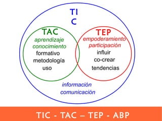 TIC - TAC – TEP - ABP
TI
C
TAC TEP
aprendizaje
conocimiento
formativo
metodología
uso
empoderamiento
participación
influir...