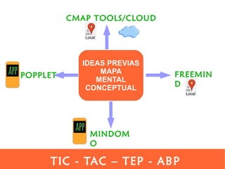IDEAS PREVIAS
MAPA
MENTAL
CONCEPTUAL
FREEMIN
D
MINDOM
O
CMAP TOOLS/CLOUD
POPPLET
TIC - TAC – TEP - ABP
 