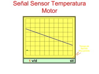 Señal Sensor Temperatura
Motor
Tiempo de
Barrido
Muy grande
1
 