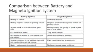 Comparison between Battery and
Magneto Ignition system
 
