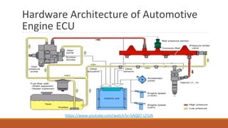 Hardware Architecture of Automotive
Engine ECU
https://www.youtube.com/watch?v=5AQ07-LF5JA
 