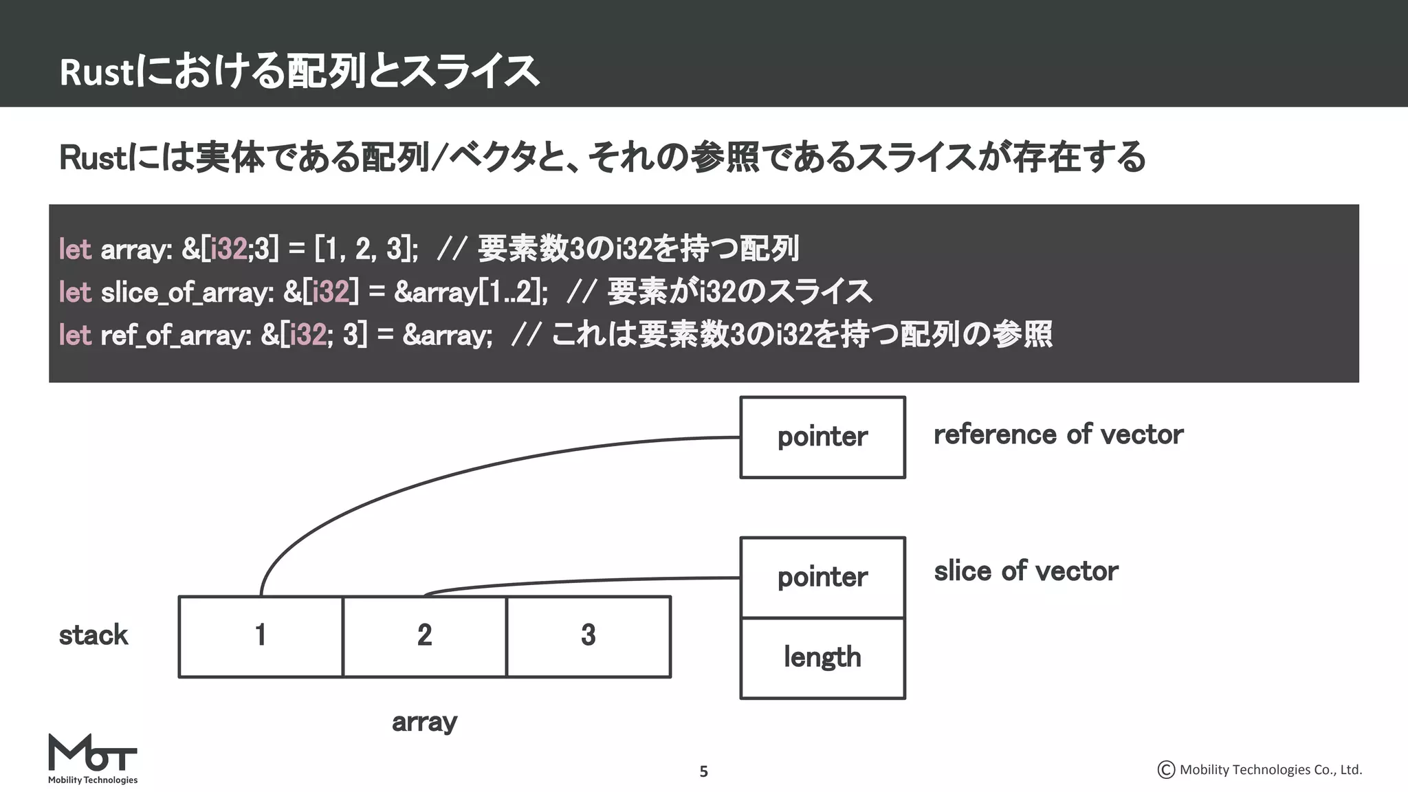 Mobility Technologies Co., Ltd.
Rustには実体である配列/ベクタと、それの参照であるスライスが存在する 
 
 
5
Rustにおける配列とスライス
let array: &[i32;3] = [1, 2, 3]; // 要素数3のi32を持つ配列 
let slice_of_array: &[i32] = &array[1..2]; // 要素がi32のスライス 
let ref_of_array: &[i32; 3] = &array; // これは要素数3のi32を持つ配列の参照 
1 2 3stack
reference of vector
pointer
length
slice of vector
array
pointer
 