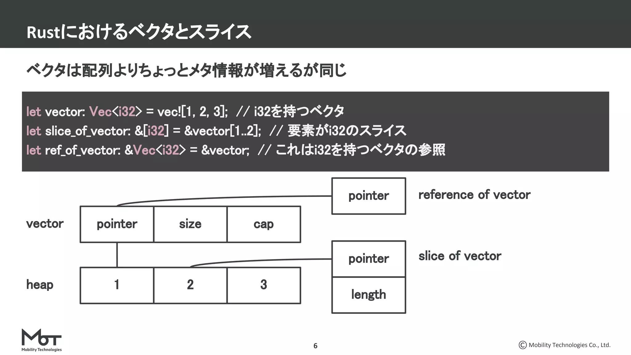Mobility Technologies Co., Ltd.
ベクタは配列よりちょっとメタ情報が増えるが同じ 
 
6
Rustにおけるベクタとスライス
let vector: Vec<i32> = vec![1, 2, 3]; // i32を持つベクタ 
let slice_of_vector: &[i32] = &vector[1..2]; // 要素がi32のスライス 
let ref_of_vector: &Vec<i32> = &vector; // これはi32を持つベクタの参照 
1 2 3heap
reference of vector
pointer
pointer
length
slice of vector
size capvector
pointer
 
