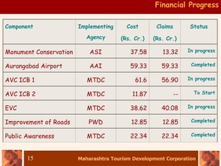 Maharashtra Tourism Development Corporation
15
Component Implementing
Agency
Cost
(Rs. Cr.)
Claims
(Rs. Cr.)
Status
Monument Conservation ASI 37.58 13.32 In progress
Aurangabad Airport AAI 59.33 59.33 Completed
AVC ICB 1 MTDC 61.6 56.90 In progress
AVC ICB 2 MTDC 11.87 -- To Start
EVC MTDC 38.62 40.08 In progress
Improvement of Roads PWD 12.85 12.85 Completed
Public Awareness MTDC 22.34 22.34 Completed
Financial Progress
 