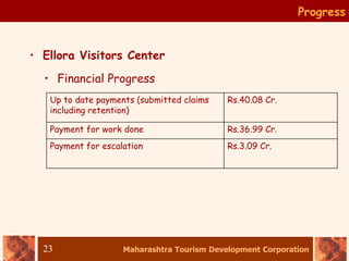 Maharashtra Tourism Development Corporation
23
Progress
• Ellora Visitors Center
• Financial Progress
Up to date payments (submitted claims
including retention)
Rs.40.08 Cr.
Payment for work done Rs.36.99 Cr.
Payment for escalation Rs.3.09 Cr.
 