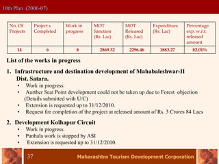 Maharashtra Tourism Development Corporation
37
10th Plan (2006-07)
No. Of
Projects
Project s
Completed
Work in
progress
MOT
Sanction
(Rs. Lac)
MOT
Released
(Rs. Lac)
Expenditure
(Rs. Lac)
Percentage
exp. w.r.t.
released
amount
14 6 8 2869.32 2296.46 1883.27 82.01%
List of the works in progress
1. Infrastructure and destination development of Mahabaleshwar-II
Dist. Satara.
• Work in progress.
• Aurther Seat Point development could not be taken up due to Forest objection
(Details submitted with U/C)
• Extension is requested up to 31/12/2010.
• Request for completion of the project at released amount of Rs. 3 Crores 84 Lacs
2. Development Kolhapur Circuit
• Work in progress.
• Panhala work is stopped by ASI
• Extension is requested up to 31/12/2010.
 