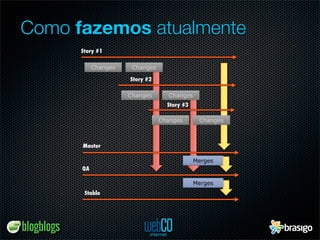 Como fazemos atualmente
      Story #1

           Changes    Changes

                     Story #2

                     Changes      Changes
                                  Story #3

                                Changes       Changes



      Master

                                             Merges
      QA

                                             Merges
       Stable
 