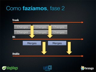 Como fazíamos, fase 2
  Trunk

       Changes    Changes   Changes

       Changes    Changes   Changes
  RC

             Merges         Merges



  Stable
 