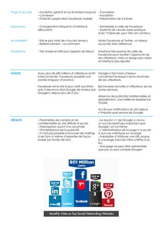 Page d’accueil   - Inscription (gratuit et ça le restera toujours) - Connexion
                 - Connexion                                       - Inscription
                 - Publicité (application facebook mobile)         - Présentation de 6 icônes

Ergonomie        - Changements fréquents d’interface               - Semblable à celle de Facebook
                 déroutants                                        - Système de cercles assez pratique,
                                                                   avec l’habitude, pour trier son contenu

Accessibilité    - Site le plus visité de « tous les temps »       Après Facebook et Twitter, un réseau
                 - Référencement : no comment                      social très bien référencé.

Graphisme        - Très simple et efficace (applats de bleus)      Interface très proche de celle de
                                                                   Facebook pour faciliter l’approche de
                                                                   ses utilisateurs, mais un design plus sobre
                                                                   et interface plus épurée



Atouts           Avec plus de 600 millions d’utilisateurs actifs   Google a fait moins d’erreur
                 interconnectés, Facebook possède une              concernant le respect de la vie privée
                 sacrée longueur d’avance.                         de ses utilisateurs.

                 Facebook est le site le plus visité aux Etats- Bonne base actuelle d’utilisateurs de ses
                 Unis. Il devance ainsi Google (le moteur par autres services.
                 Google+) depuis plus de 2 ans.
                                                                Absence de publicités traditionnelles et,
                                                                globalement, une meilleure expérience
                                                                mobile.

                                                                   Accès aux notifications du site depuis
                                                                   n’importe quel service de Google

Défauts          - Paramètres de compte et de                      - Le bouton +1 de Google a connu
                 confidentialité du site difficile d’accès         un succès relatif plus important que
                 - Interrogation quant à la vie privée             Google+ en lui-même
                 - Omniprésence de la publicité                    - L’administrateur de la page n’a accès
                 - Il n’est pas possible d’envoyer de mailings     à aucune statistique sur sa page
                 à ses fans ni même d’exporter de façon            - Impossible d’attribuer une URL propre
                 simple son fichier de fans                        à une page (sans les infinis chiffres à al
                                                                   fin).
                                                                   - Une page ne peut être administrée
                                                                   que par un seul compte Google+
 