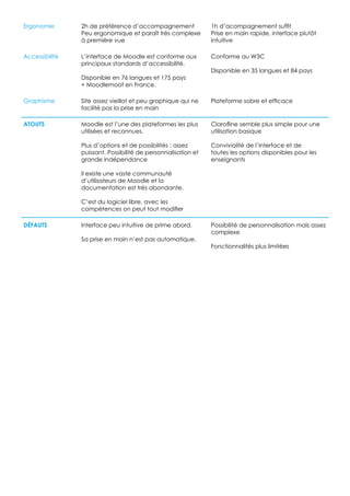 Ergonomie       2h de préférence d’accompagnement              1h d’acompagnement suffit
                Peu ergonomique et paraît très complexe        Prise en main rapide, interface plutôt
                à première vue                                 intuitive

Accessibilité   L’interface de Moodle est conforme aux         Conforme au W3C
                principaux standards d’accessibilité.
                                                               Disponible en 35 langues et 84 pays
                Disponible en 76 langues et 175 pays
                + Moodlemoot en France.

Graphisme       Site assez vieillot et peu graphique qui ne    Plateforme sobre et efficace
                facilité pas la prise en main

Atouts          Moodle est l’une des plateformes les plus      Clarofline semble plus simple pour une
                utilisées et reconnues.                        utilisation basique

                Plus d’options et de possibilités : assez      Convivialité de l’interface et de
                puissant. Possibilité de personnalisation et   toutes les options disponibles pour les
                grande indépendance                            enseignants

                Il existe une vaste communauté
                d’utilisateurs de Moodle et la
                documentation est très abondante.

                C’est du logiciel libre, avec les
                compétences on peut tout modifier

Défauts         Interface peu intuitive de prime abord.        Possibilité de personnalisation mais assez
                                                               complexe
                Sa prise en main n’est pas automatique.
                                                               Fonctionnalités plus limitées
 