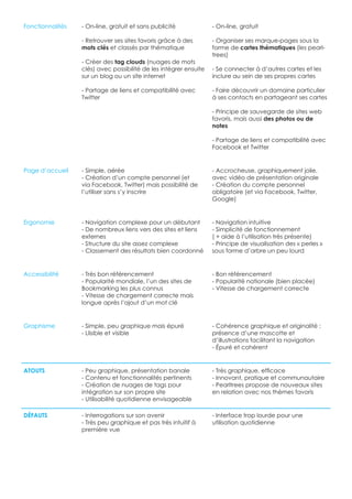 Fonctionnalités   - On-line, gratuit et sans publicité             - On-line, gratuit

                  - Retrouver ses sites favoris grâce à des        - Organiser ses marque-pages sous la
                  mots clés et classés par thématique              forme de cartes thématiques (les pearl-
                                                                   trees)
                  - Créer des tag clouds (nuages de mots
                  clés) avec possibilité de les intégrer ensuite   - Se connecter à d’autres cartes et les
                  sur un blog ou un site internet                  inclure au sein de ses propres cartes

                  - Partage de liens et compatibilité avec         - Faire découvrir un domaine particulier
                  Twitter                                          à ses contacts en partageant ses cartes

                                                                   - Principe de sauvegarde de sites web
                                                                   favoris, mais aussi des photos ou de
                                                                   notes

                                                                   - Partage de liens et compatibilité avec
                                                                   Facebook et Twitter


Page d’accueil    - Simple, aérée                                  - Accrocheuse, graphiquement jolie,
                  - Création d’un compte personnel (et             avec vidéo de présentation originale
                  via Facebook, Twitter) mais possibilité de       - Création du compte personnel
                  l’utiliser sans s’y inscrire                     obligatoire (et via Facebook, Twitter,
                                                                   Google)


Ergonomie         - Navigation complexe pour un débutant           - Navigation intuitive
                  - De nombreux liens vers des sites et liens      - Simplicité de fonctionnement
                  externes                                         ( + aide à l’utilisation très présente)
                  - Structure du site assez complexe               - Principe de visualisation des « perles »
                  - Classement des résultats bien coordonné        sous forme d’arbre un peu lourd


Accessibilité     - Très bon référencement                         - Bon référencement
                  - Popularité mondiale, l’un des sites de         - Popularité nationale (bien placée)
                  Bookmarking les plus connus                      - Vitesse de chargement correcte
                  - Vitesse de chargement correcte mais
                  longue après l’ajout d’un mot clé


Graphisme         - Simple, peu graphique mais épuré               - Cohérence graphique et originalité :
                  - Llisible et visible                            présence d’une mascotte et
                                                                   d’illustrations facilitant la navigation
                                                                   - Épuré et cohérent


ATOUTS            - Peu graphique, présentation banale             - Très graphique, efficace
                  - Contenu et fonctionnalités pertinents          - Innovant, pratique et communautaire
                  - Création de nuages de tags pour                - Pearltrees propose de nouveaux sites
                  intégration sur son propre site                  en relation avec nos thèmes favoris
                  - Utilisabilité quotidienne envisageable

DÉFAUTS           - Interrogations sur son avenir                  - Interface trop lourde pour une
                  - Très peu graphique et pas très intuitif à      utilisation quotidienne
                  première vue
 
