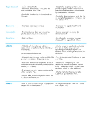 Page d’accueil   - Assez sobre et nette                          - Les photos les plus populaires, les
                 - Présence d’encarts sur l’actualité des        photos soigneusement sélectionnées
                 fonctionnalités dans Flickr                     par l’équipe et les photos récemment
                                                                 ajoutées par les utilisateurs.
                 - Possibilité de s’inscrire via Facebook ou
                 Google.                                         - Possibilité de s’enregistrer sur le site via
                                                                 un compte Facebook ou Twitter, ou par
                                                                 une adresse mail.


Ergonomie        - Interface assez ergonomique                   - Interface très agrébale et facilité
                                                                 d’utilisation

Accessibilité    - Très bien indexé dans les recherches          - Bonne ascension en terme de
                 photos des moteurs de recherche                 référencement

Graphisme        - Sobre et épuré                                - De très belles photos sur la page
                                                                 d’accueil. Très agréable à utiliser.


ATOUTS           - Visibilité à l’internationale (obtenir        - Mettre en vente les clichés souhaités.
                 rapidement et facilement une visibilité sur     Dès lors, le site les proposera en
                 nos clichés).                                   téléchargement et en imprimé, et
                                                                 reverser un pourcentage de 70% du prix
                 - Communauté très active.                       de vente.

                 - Capacité de stockage réellement illimitée     - Très simple, complet, très beau et plus
                 pour un peu plus de 20 euros par an.            convivial.

                 - Possibilité de licencier les photos avec un   - Les clichés sont protégés. Il est
                 contrat Creative Commons (alternative au        impossible de télécharger les photos,
                 copyright complet).                             et les clichés vendus ne sont jamais les
                                                                 originaux (pixels et taille originale).
                 - 2 types de compte : les comptes gratuits
                 et les comptes Pro.                             - Photos s’affichent dans une taille
                                                                 supérieure que celle de Flickr.
                 - Depuis 2008, Flickr accepte les vidéos de
                 90 secondes maximum.


DÉFAUTS          - Il ne se base pas sur Google Maps pour la     - Charger des photos sur le site s’avère
                 géolocalisation des photos.                     être un peu long.
 