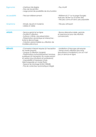 Ergonomie       - Interface très légère                        - Peu intuitif
                - Plan de travail infini
                - Large panel de possibilités de structuration

Accessibilité   - Très bon référencement                        - Référencé (1er sur la page Google)
                                                                mais peu de lien sur d’autres sites
                                                                - Très peu connu et donc peu populaire

Graphisme       - Simple, épuré et moderne                      - Très peu attrayant
                - Llisible et visible


ATOUTS          - Service gratuit et en ligne	                  - Bonne alternative réelle, gratuite
                - Facilité d’utilisation		                      et opensource pour des résultats
                - Surface « infinie » de présentation           convaincants
                - Présentation dynamique et interactive :
                évite le décrochage	
                - Création personnalisée ou utilisation de
                modèles préconçus

DÉFAUTS         - Connexion internet requise (à l’exception     - Installation d’Inkscape pré-requise
                du mode payant)                                 - Temps avant utilisation plus long
                - Langue d’utilisation (anglais)                (procédure d’installation) car ce n’est
                - Présentations automatiquement rendues         pas un service en ligne
                publiques (à l’exception du mode payant
                et version pour étudiants et professeurs)
                - Impossibilité d’impression (mais
                téléchargeable en mode Flash)
                - Espace de stockage limité (100MB)
                - Pas de correcteur automatique intégré
 