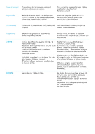 Page d’accueil   Propositions de nombreuses vidéos et           Très complète : propositions de vidéos,
                 plusieurs rubriques de vidéos.                 explications du site et son
                                                                fonctionnement.

Ergonomie        Refonte récente : interface design avec        Interface soignée, grand effort sur
                 un fond sombre et des menus noirs et gris.     l’ergonomie. Mise en valeur des
                 L’interface devient plus intuitive.            productions des utilisateurs.


Accessibilité    L’interface du site web est disponible dans    Très bien indexé dans le partage de
                 37 pays                                        vidéos professionnelles


Graphisme        Effort niveau graphique récent mais            Design sobre, moderne et plaisant.
                 entâché par la publicité                       L’interface est simple et peu polluée par
                                                                la publicité

Atouts           Vidéos de différentes qualité SD, HQ, HD       Positionnement plus élitiste (haute
                 720p et HD 1080p.                              définition, voire full HD).
                 Possibilité d’envoyer 10 vidéos en une seule   Surveillance du contenu uploadé
                 fois et les sous-titrer.                       par les utilisateurs (éviter les vidéos
                 Compte personnalisable facilement.             inintéressantes). Celui qui met en ligne
                 Statistiques détaillées.                       la vidéo doit aussi en être le créateur.
                 Stockage illimité.
                                                                Contenu plus qualitatif et professionnel.
                 Notoriété mondiale incontestable (l’un des     L‘intégration d’une vidéo dans le design
                 sites les plus visités au monde).              d’un site est efficace et a bon rendu.
                 C’est la meilleure audience possible dans
                 le monde entier.                               Utilisation simple, personnalisation
                                                                efficace et esprit communautaire
                                                                (encourage la collaboration entre ses
                                                                membres).

Défauts          La durée des vidéos limitée.                   La durée d’encodage trop longue : 30
                                                                minutes pour les membres basiques.
                                                                Pour voir la vidéo en HD, les
                                                                consommateurs sont obligés d’aller sur
                                                                le site.
                                                                Droit limité à 500 Mo par semaine pour
                                                                un compte basique.
                                                                Lecture difficile.
 