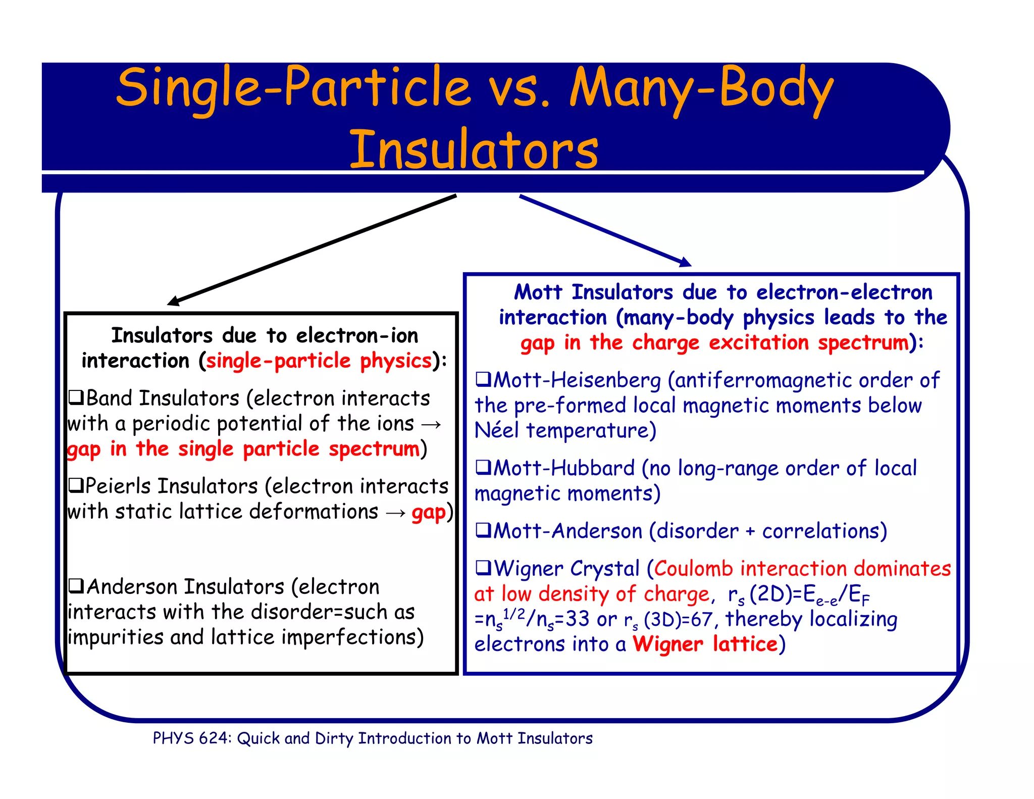 PHYS 624: Quick and Dirty Introduction to Mott Insulators
Single-Particle vs. Many-Body
Insulators
Insulators due to electron-ion
interaction (single-particle physics):
Band Insulators (electron interacts
with a periodic potential of the ions →
gap in the single particle spectrum)
Peierls Insulators (electron interacts
with static lattice deformations
→
gap)
Anderson Insulators (electron
interacts with the disorder=such as
impurities and lattice imperfections)
Mott Insulators due to electron-electron
interaction (many-body physics leads to the
gap in the charge excitation spectrum):
Mott-Heisenberg (antiferromagnetic order of
the pre-formed local magnetic moments below
Néel temperature)
Mott-Hubbard (no long-range order of local
magnetic moments)
Mott-Anderson (disorder + correlations)
Wigner Crystal (Coulomb interaction dominates
at low density of charge, rs (2D)=Ee-e/EF
=ns
1/2/ns=33 or rs (3D)=67, thereby localizing
electrons into a Wigner lattice)
 
