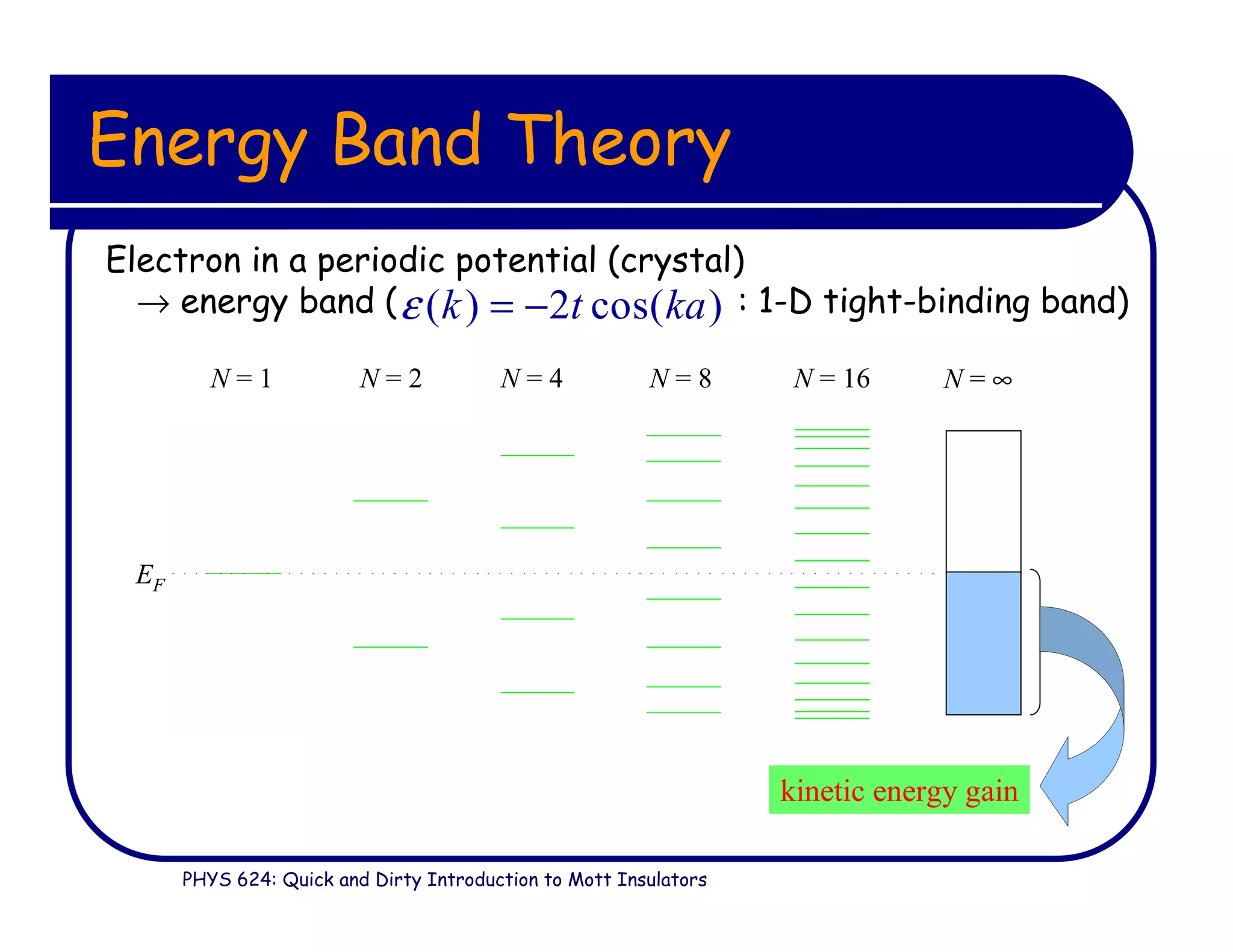 PHYS 624: Quick and Dirty Introduction to Mott Insulators
Energy Band Theory
Electron in a periodic potential (crystal)
→ energy band ( : 1-D tight-binding band)
N = 1 N = 2 N = 4 N = 8 N = 16 N = ∞
EF
kinetic energy gain
( ) 2 cos( )k t kaε = −
 