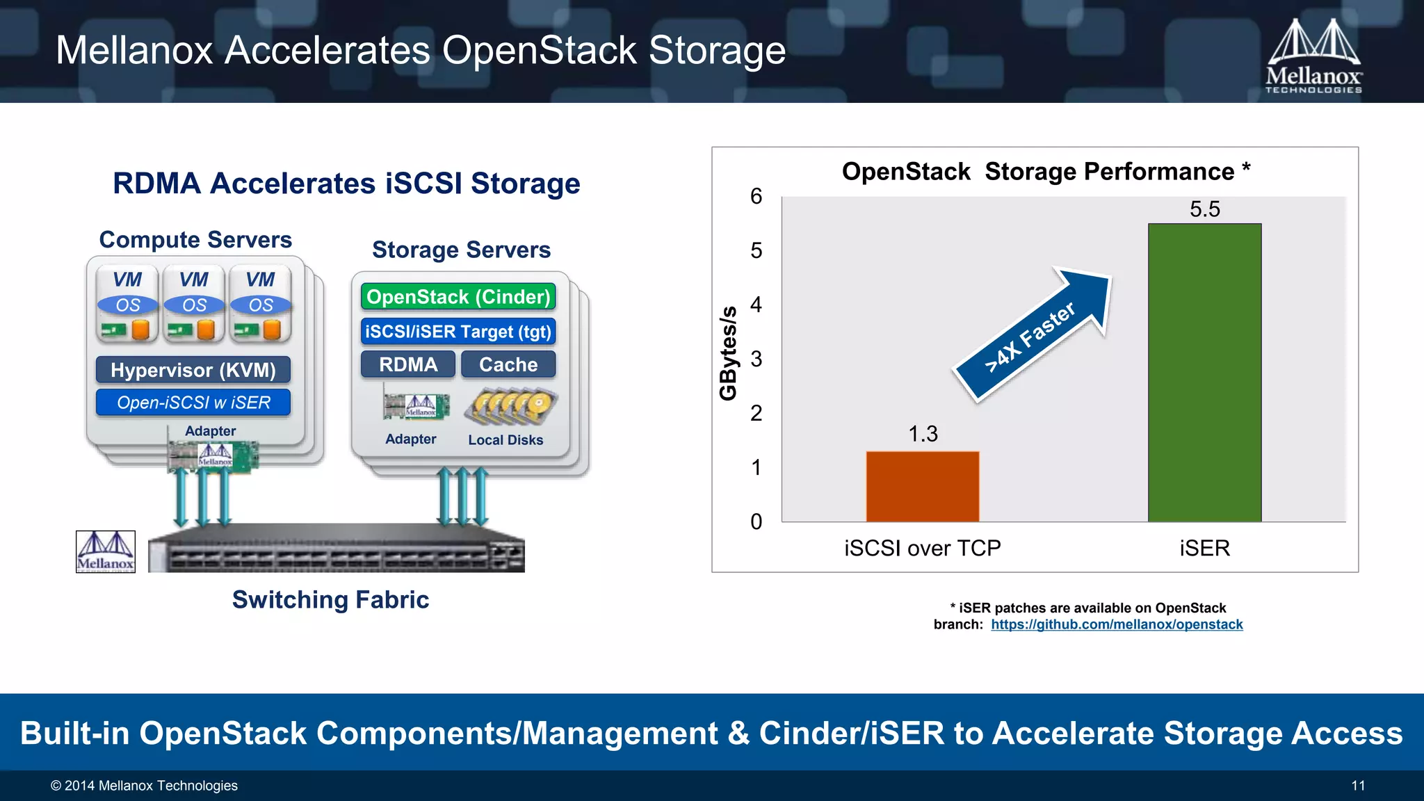 Mellanox Accelerates OpenStack Storage 
RDMA Accelerates iSCSI Storage 
Compute Servers 
VM 
OS 
VM 
OS 
VM 
OS 
Hypervisor (KVM) 
Open-iSCSI w iSER 
Adapter 
Storage Servers 
OpenStack (Cinder) 
iSCSI/iSER Target (tgt) 
RDMA Cache 
Adapter Local Disks 
Switching Fabric 
OpenStack Storage Performance * 
1.3 
5.5 
6 
5 
4 
3 
2 
1 
0 
iSCSI over TCP iSER 
GBytes/s 
* iSER patches are available on OpenStack 
branch: https://github.com/mellanox/openstack 
Built-in OpenStack Components/Management & Cinder/iSER to Accelerate Storage Access 
© 2014 Mellanox Technologies 11 
 