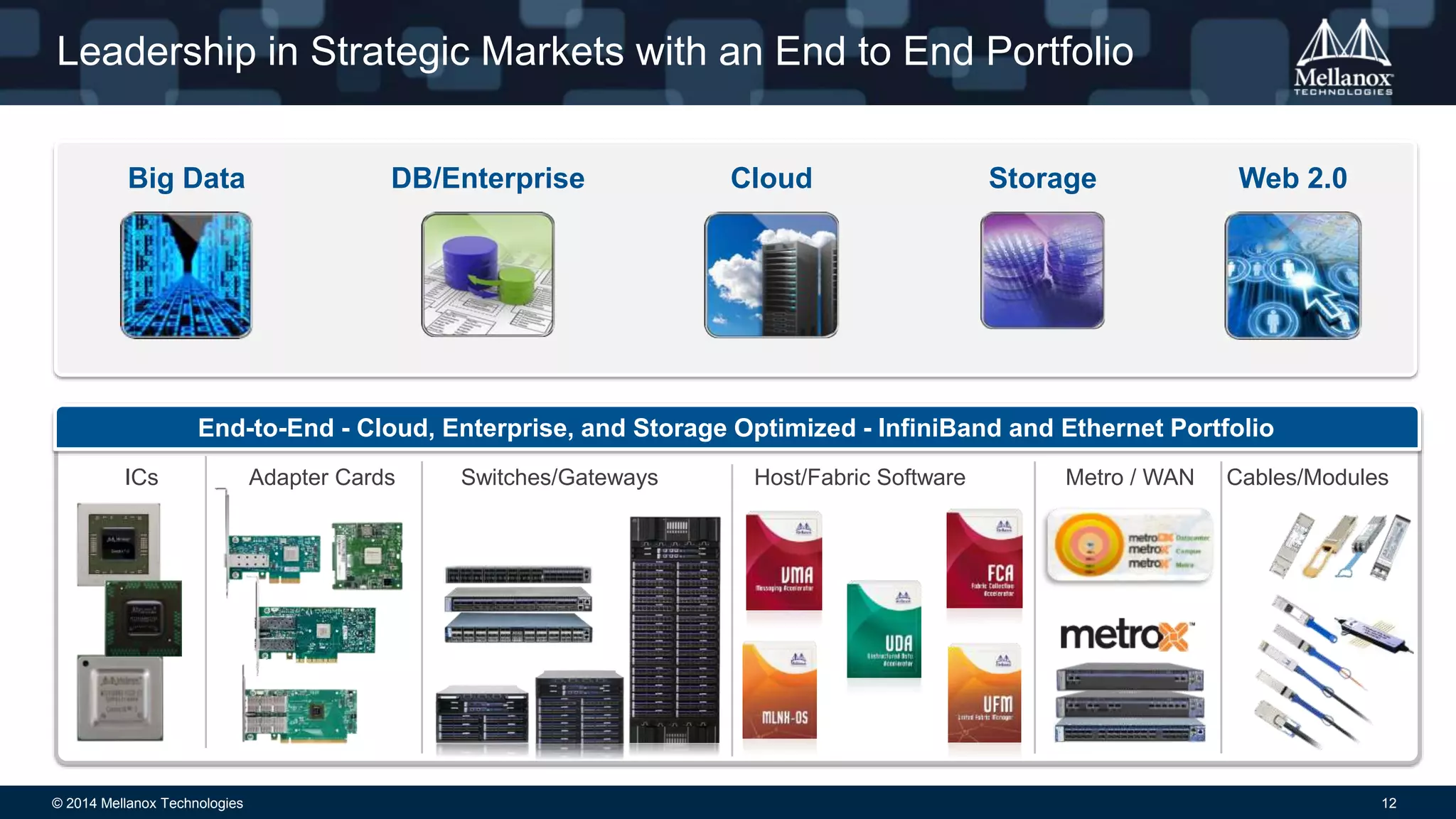 Leadership in Strategic Markets with an End to End Portfolio 
Big Data DB/Enterprise Cloud Storage Web 2.0 
End-to-End - Cloud, Enterprise, and Storage Optimized - InfiniBand and Ethernet Portfolio 
ICs Adapter Cards Switches/Gateways Host/Fabric Software Metro / WAN 
Cables/Modules 
© 2014 Mellanox Technologies 12 
 