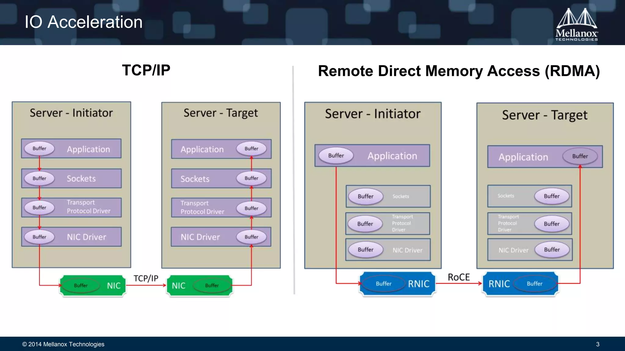 IO Acceleration 
TCP/IP Remote Direct Memory Access (RDMA) 
© 2014 Mellanox Technologies 3 
 