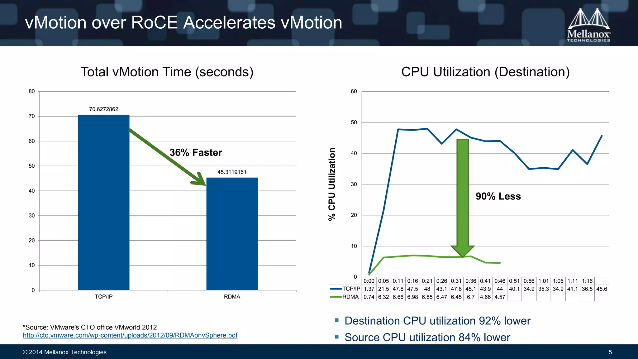vMotion over RoCE Accelerates vMotion 
Total vMotion Time (seconds) CPU Utilization (Destination) 
70.6272862 
36% Faster 
45.3119161 
80 
70 
60 
50 
40 
30 
20 
10 
0 
TCP/IP RDMA 
90% Less 
0:00 0:05 0:11 0:16 0:21 0:26 0:31 0:36 0:41 0:46 0:51 0:56 1:01 1:06 1:11 1:16 
60 
50 
40 
30 
20 
10 
0 
TCP/IP 1.37 21.5 47.8 47.5 48 43.1 47.8 45.1 43.9 44 40.1 34.9 35.3 34.9 41.1 36.5 45.6 
RDMA 0.74 6.32 6.66 6.98 6.85 6.47 6.45 6.7 4.66 4.57 
% CPU Utilization 
 Destination CPU utilization 92% lower 
 Source CPU utilization 84% lower 
*Source: VMware’s CTO office VMworld 2012 
http://cto.vmware.com/wp-content/uploads/2012/09/RDMAonvSphere.pdf 
© 2014 Mellanox Technologies 5 
 
