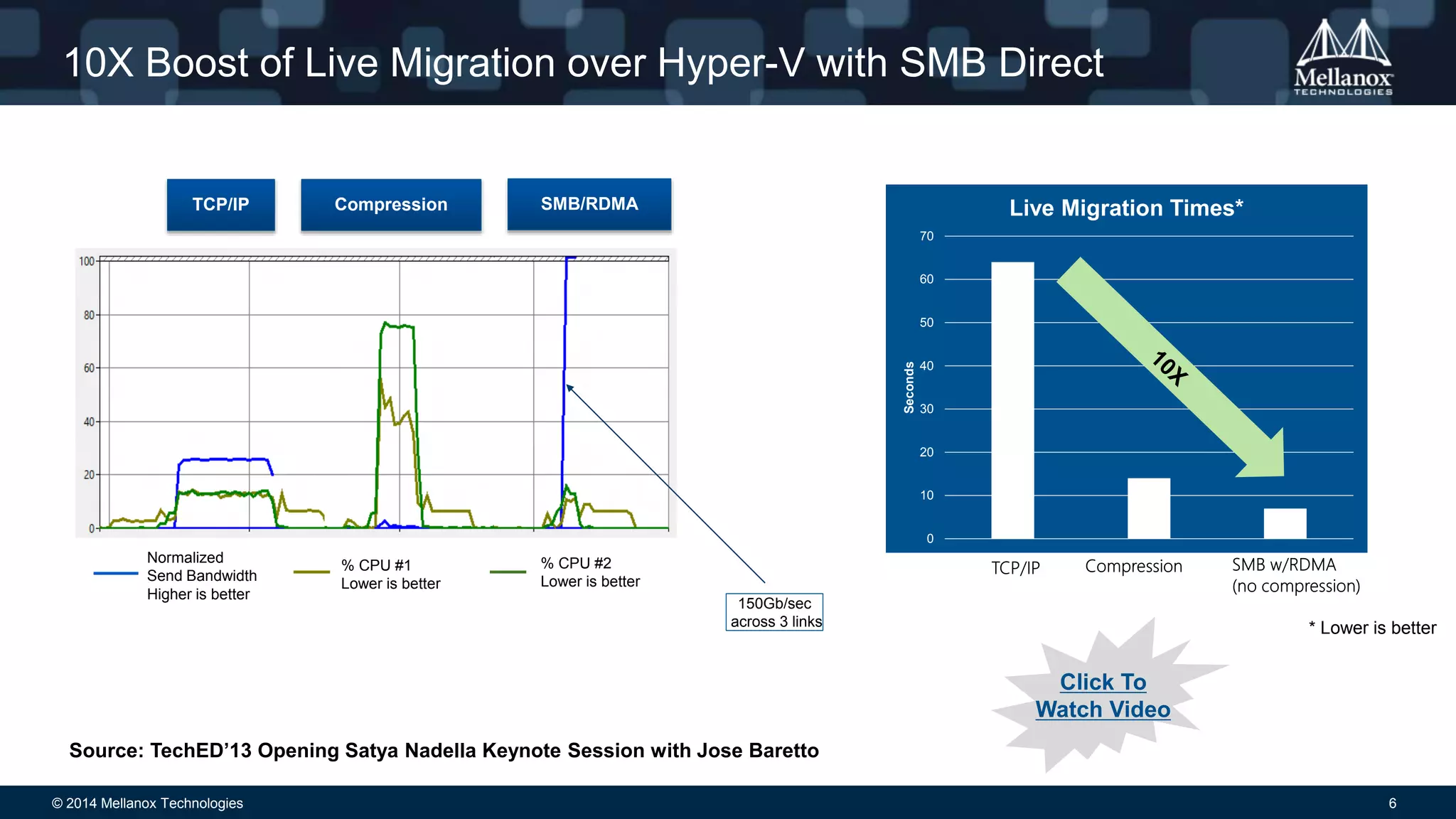 10X Boost of Live Migration over Hyper-V with SMB Direct 
TCP/IP Compression SMB/RDMA 
Normalized 
Send Bandwidth 
Higher is better 
% CPU #1 
Lower is better 
% CPU #2 
Lower is better 
150Gb/sec 
across 3 links 
Source: TechED’13 Opening Satya Nadella Keynote Session with Jose Baretto 
70 
60 
50 
40 
30 
20 
10 
0 
Seconds 
Live Migration Times* 
* Lower is better 
Click To 
Watch Video 
© 2014 Mellanox Technologies 6 
 