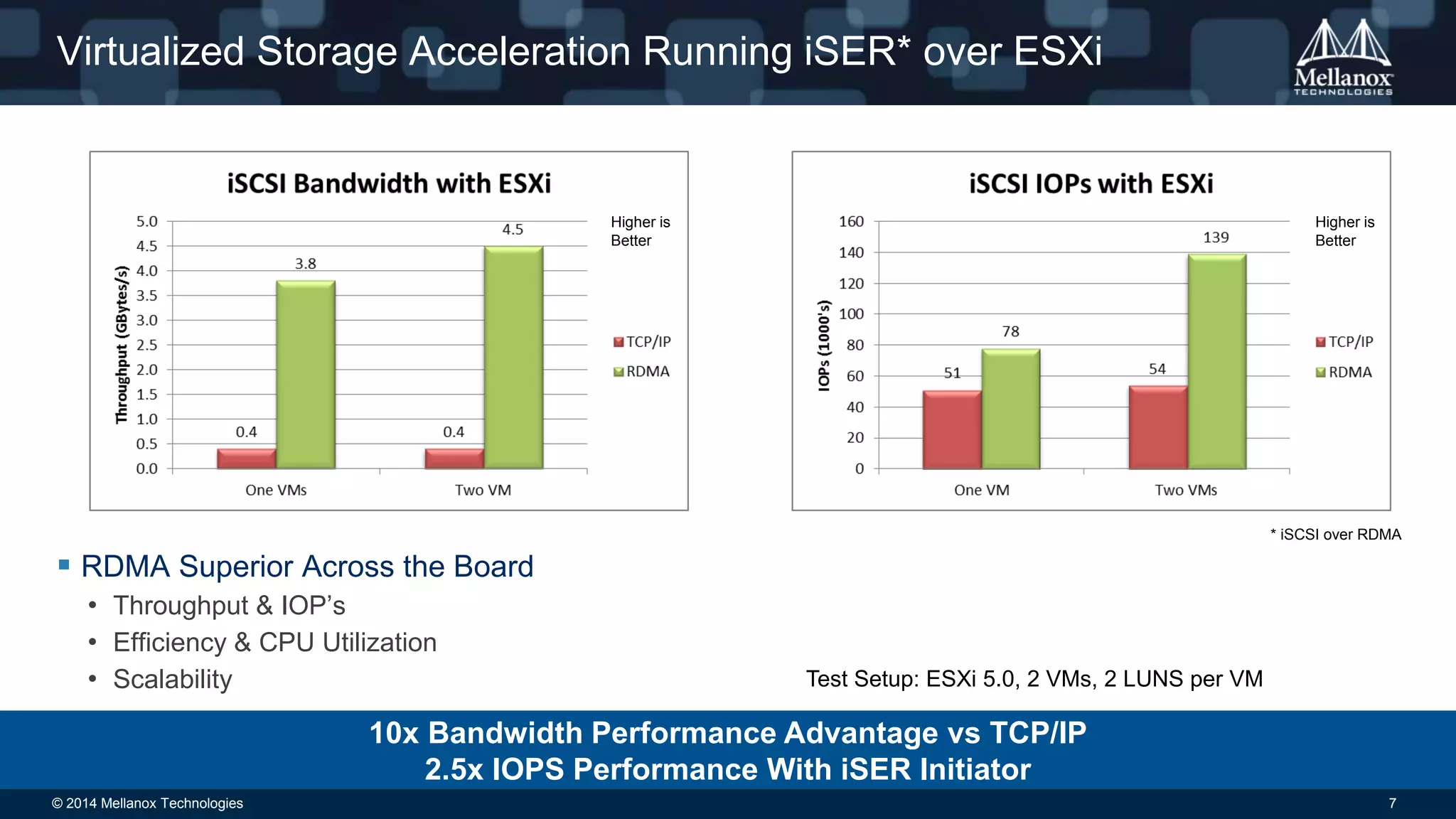 Virtualized Storage Acceleration Running iSER* over ESXi 
Test Setup: ESXi 5.0, 2 VMs, 2 LUNS per VM 
 RDMA Superior Across the Board 
• Throughput & IOP’s 
• Efficiency & CPU Utilization 
• Scalability 
Higher is 
Better 
10x Bandwidth Performance Advantage vs TCP/IP 
2.5x IOPS Performance With iSER Initiator 
Higher is 
Better 
* iSCSI over RDMA 
© 2014 Mellanox Technologies 7 
 