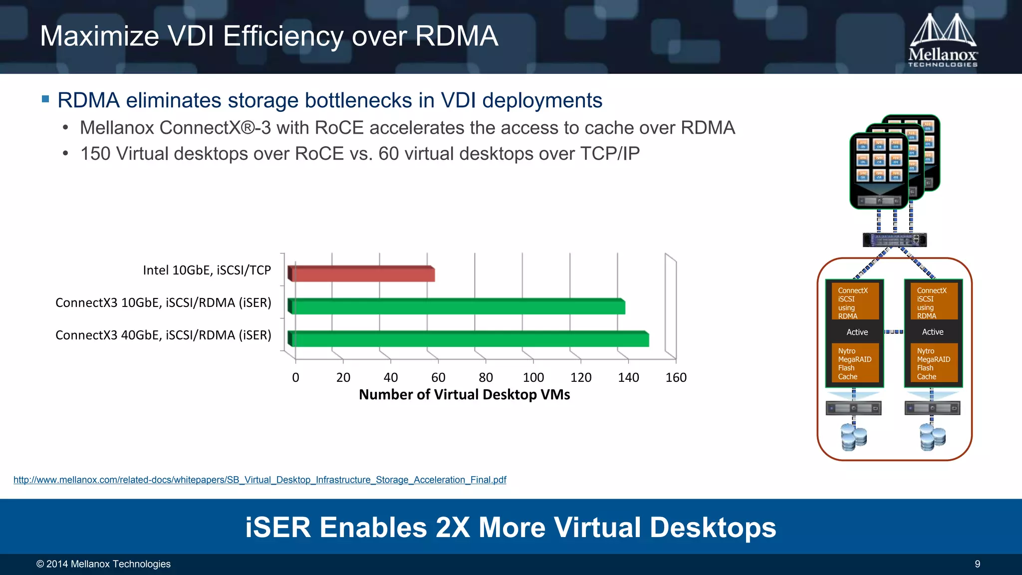 Maximize VDI Efficiency over RDMA 
 RDMA eliminates storage bottlenecks in VDI deployments 
• Mellanox ConnectX®-3 with RoCE accelerates the access to cache over RDMA 
• 150 Virtual desktops over RoCE vs. 60 virtual desktops over TCP/IP 
ConnectX 
iSCSI 
using 
RDMA 
Active Active 
Nytro 
MegaRAID 
Flash 
Cache 
ConnectX 
iSCSI 
using 
RDMA 
Nytro 
MegaRAID 
Flash 
Cache 
0 20 40 60 80 100 120 140 160 
Intel 10GbE, iSCSI/TCP 
ConnectX3 10GbE, iSCSI/RDMA (iSER) 
ConnectX3 40GbE, iSCSI/RDMA (iSER) 
Number of Virtual Desktop VMs 
http://www.mellanox.com/related-docs/whitepapers/SB_Virtual_Desktop_Infrastructure_Storage_Acceleration_Final.pdf 
iSER Enables 2X More Virtual Desktops 
© 2014 Mellanox Technologies 9 
 