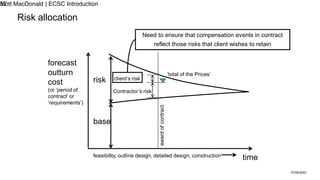 forecast
outturn
cost
(or ‘period of
contract’ or
‘requirements’)
base
risk
time
feasibility, outline design, detailed design, construction
award
of
contract
client’s risk
Contractor’s risk
‘total of the Prices’
Need to ensure that compensation events in contract
reflect those risks that client wishes to retain
Risk allocation
07/06/2022
Mott MacDonald | ECSC Introduction
32
 