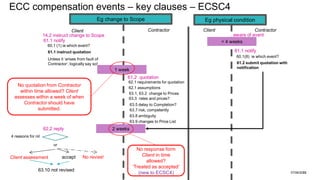 73
ECC compensation events – key clauses – ECSC4
Eg change to Scope Eg physical condition
Client Contractor Contractor
14.2 instruct change to Scope
61.1 notify
1 week
61.2 quotation
2 weeks
62.2 reply
61.1 notify
Client
No revise!
< 4 weeks
aware of event
accept
Client assessment
62.1 requirements for quotation
63.1, 63.2 change to Prices
63.5 delay to Completion?
63.7 risk, competently
63.3 rates and prices?
63.9 changes to Price List
63.8 ambiguity
62.1 assumptions
Unless it ‘arises from fault of
Contractor’, logically say so!
60.1 (1) ie which event?
61.1 instruct quotation
60.1(8) ie which event?
07/06/2022
61.2 submit quotation with
notification
4 reasons for nil
or
63.10 not revised
No response form
Client in time
allowed?
‘Treated as accepted’
(new to ECSC4)
No quotation from Contractor
within time allowed? Client
assesses within a week of when
Contractor should have
submitted.
 