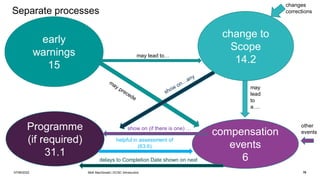 74
Separate processes
early
warnings
15
may lead to…
may
lead
to
a….
compensation
events
6
other
events
Programme
(if required)
31.1
show on (if there is one) …
change to
Scope
14.2
changes
corrections
helpful in assessment of
(63.6)
07/06/2022 74
delays to Completion Date shown on next
Mott MacDonald | ECSC Introduction
 