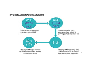 31
Project Manager’s assumptions
65.2
(ECC4
66.3)
Implemented compensation
events are not revisited
63.6
(ECC4
66.8)
The compensation event
assessment is to include for
anything at the Contractor’s risk
61.6
The Project Manager may state
‘PM assumptions’ to be used to
take risk out of the assessment
60.1
(17)
If the Project Manager ‘corrects’
the assessment, there is another
compensation event
 
