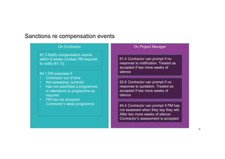 Sanctions re compensation events
33
On Contractor
61.3 Notify compensation events
within 8 weeks (Unless PM required
to notify (61.1))
64.1 PM assesses if
• Contractor out of time
• Not assessing ‘correctly’
• Has not submitted a programme
or alterations to programme as
required
• PM has not accepted
Contractor’s latest programme
On Project Manager
61.4 Contractor can prompt if no
response to notification. Treated as
accepted if two more weeks of
silence
62.6 Contractor can prompt if no
response to quotation. Treated as
accepted if two more weeks of
silence
64.4 Contractor can prompt if PM has
not assessed when they say they will.
After two more weeks of silence
Contractor’s assessment is accepted
 