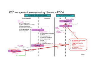 ECC compensation events – key clauses – ECC4
Eg change to Works Information Eg physical condition
Project Manager Contractor C
14.3
61.1 notify
3 weeks
62.3 quotation
2 weeks
62.3 reply
61.3 notify
PM
1 week
61.4
decide
revise
62.4 reasons
no
instruct
quotation
< 8 weeks
aware of event
66.1 implemented
accept
PM assesment (64.1)
64.3 notify
62.2 requirements for quotation
63.1 Prices
63.5 delay to Completion?
63.5 no early warning?
63.8 risk
63.2 rates and prices?
63.14 impact on AS (A or C)
63.10 ambiguity
62.1 alternative quotations?
61.5 no early warning?
61.6 assumptions?
61.2 fault ? effect on time or cost?
60.1 (1) ie which event?
61.2 instruct quotation
60.1(12) ie which event?
• No response form PM after
allowed period?
• C may notify failure to
respond
• PM has another 2 weeks.
• No response?
• ‘Treated as accepted
30/09/2021
61.4
62.6
3 weeks
64.4
 