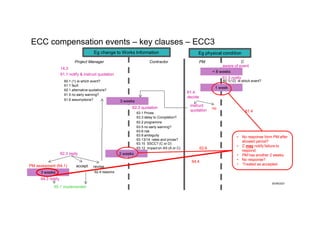 ECC compensation events – key clauses – ECC3
Eg change to Works Information Eg physical condition
Project Manager Contractor C
14.3
61.1 notify & instruct quotation
3 weeks
62.3 quotation
2 weeks
62.3 reply
61.3 notify
PM
1 week
61.4
decide
revise
62.4 reasons
no
instruct
quotation
< 8 weeks
aware of event
65.1 implemented
accept
PM assesment (64.1)
64.3 notify
62.2 programme
63.1 Prices
63.3 delay to Completion?
63.5 no early warning?
63.6 risk
63.13/14 rates and prices?
63.15 SSCC? (C or D)
63.12 impact on AS (A or C)
63.8 ambiguity
62.1 alternative quotations?
61.5 no early warning?
61.6 assumptions?
61.1 fault
60.1 (1) ie which event? 60.1(12) ie which event?
• No response form PM after
allowed period?
• C may notify failure to
respond
• PM has another 2 weeks.
• No response?
• ‘Treated as accepted
30/09/2021
61.4
62.6
3 weeks
64.4
 