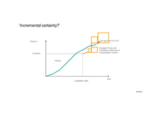 Prices, £
time
at tender
completion date
changed Prices and
Completion Date due to
compensation events
PWDD
No gap here if A or B
‘Incremental certainty?’
30/09/2021
 