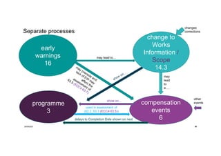 40
Separate processes
early
warnings
16
may lead to…
may
lead
to
a….
compensation
events
6
other
events
programme
3
show on…
change to
Works
Information /
Scope
14.3
changes
corrections
used in assessment of
(62.2, 63.3 (ECC4 63.5))
30/09/2021 40
delays to Completion Date shown on next
 