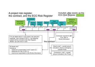 A project risk register,
the contract, and the ECC Risk Register
Description
of the risk
Likelihood
Impact
(time)
Impact
(cost)
Owner
Cost
allowance Expiry
date
Actions to
avoid or
reduce the risk
Description of
risk
Likelihood (%) Impact (time) Impact (cost) ‘Owner’ Cost allowance Predicted expiry
date
Actual expiry
date
Actions to avoid
or reduce the
risk
If ‘to be talked about’ in post award ‘risk reduction
meetings’, then include in CD1 in ‘the following
matters will be included in the Risk Register’.
‘Bidder’ can add more in CD2
Contractor required to do?
If so, then in
Works Information
At clients risk?
Include as
- additional ‘compensation event’ (option Z)
- additional ‘E’s risk’ in CD1 or
- cover as an assumption in the Works Information
Client’s risk? – overall amount
included in client’s contingency
outside Prices
Contractor’s risk? – overall
amount included in the ‘Prices’
the contract
Included, after award, as the
ECC Risk Register
Description
of the risk
Actions to
avoid or
reduce the risk
 