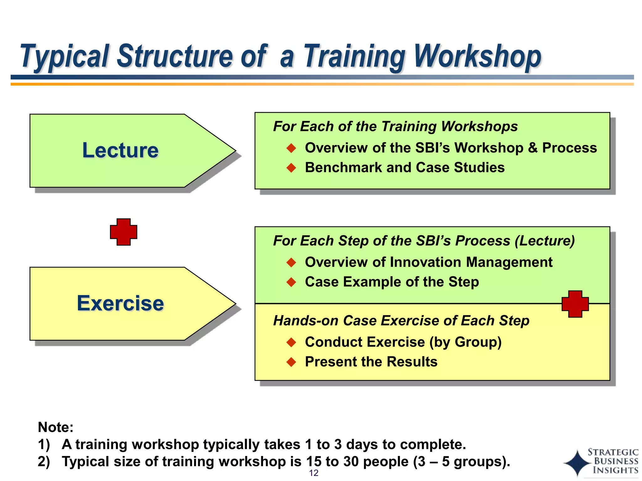 12
Typical Structure of a Training Workshop
For Each Step of the SBI’s Process (Lecture)
 Overview of Innovation Management
 Case Example of the Step
Exercise
For Each of the Training Workshops
 Overview of the SBI’s Workshop & Process
 Benchmark and Case Studies
Lecture
Hands-on Case Exercise of Each Step
 Conduct Exercise (by Group)
 Present the Results
Note:
1) A training workshop typically takes 1 to 3 days to complete.
2) Typical size of training workshop is 15 to 30 people (3 – 5 groups).
 