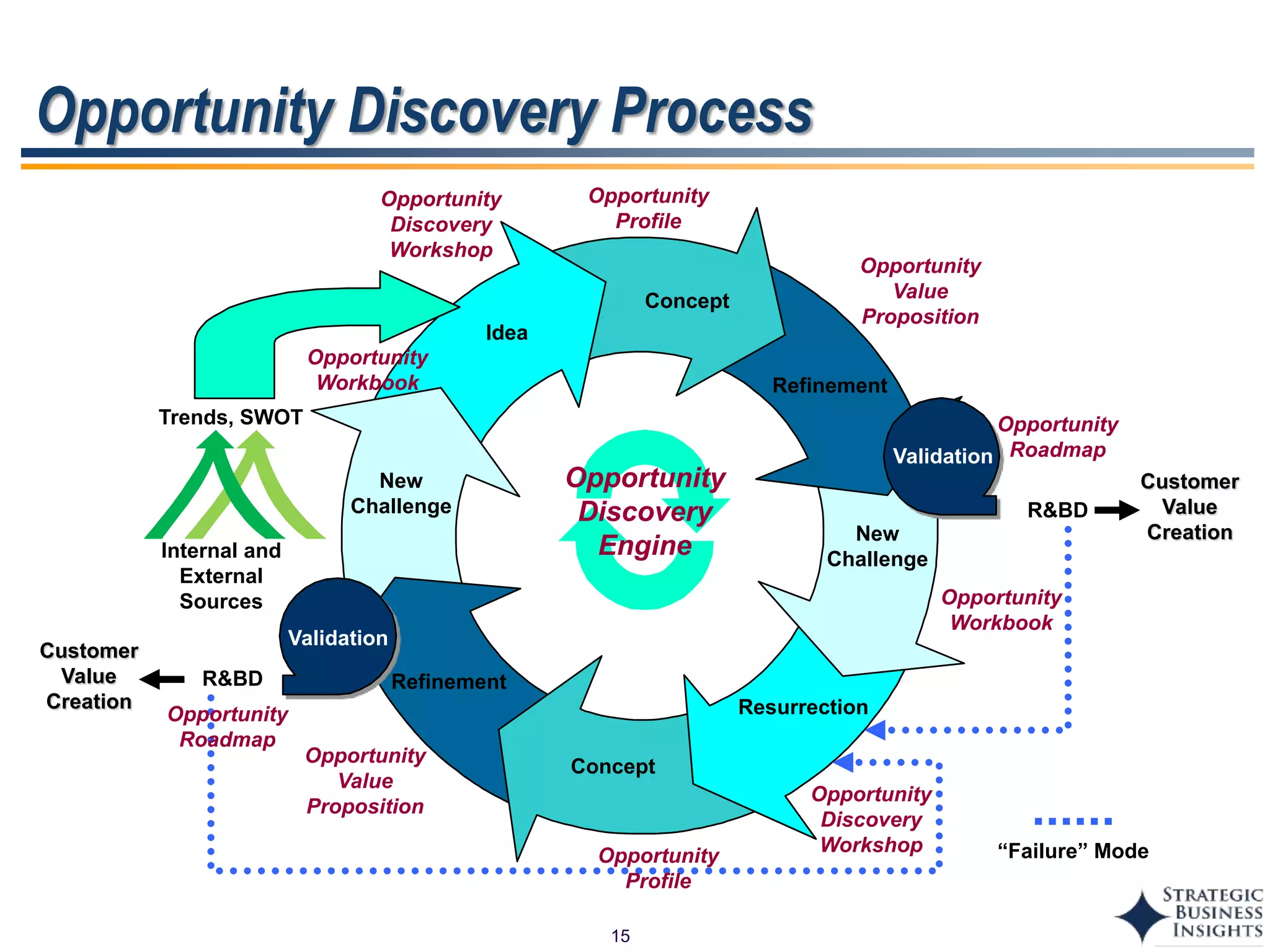 15
Opportunity Discovery Process
Opportunity
Profile
Trends, SWOT
Idea
Resurrection
New
Challenge
Refinement
Concept
Refinement
New
Challenge
Opportunity
Discovery
EngineInternal and
External
Sources
R&BD
R&BD
“Failure” Mode
Customer
Value
Creation
Customer
Value
Creation
Validation
Validation
Concept
Opportunity
Discovery
Workshop
Opportunity
Value
Proposition
Opportunity
Roadmap
Opportunity
Workbook
Opportunity
Workbook
Opportunity
Discovery
Workshop
Opportunity
Value
Proposition
Opportunity
Profile
Opportunity
Roadmap
 