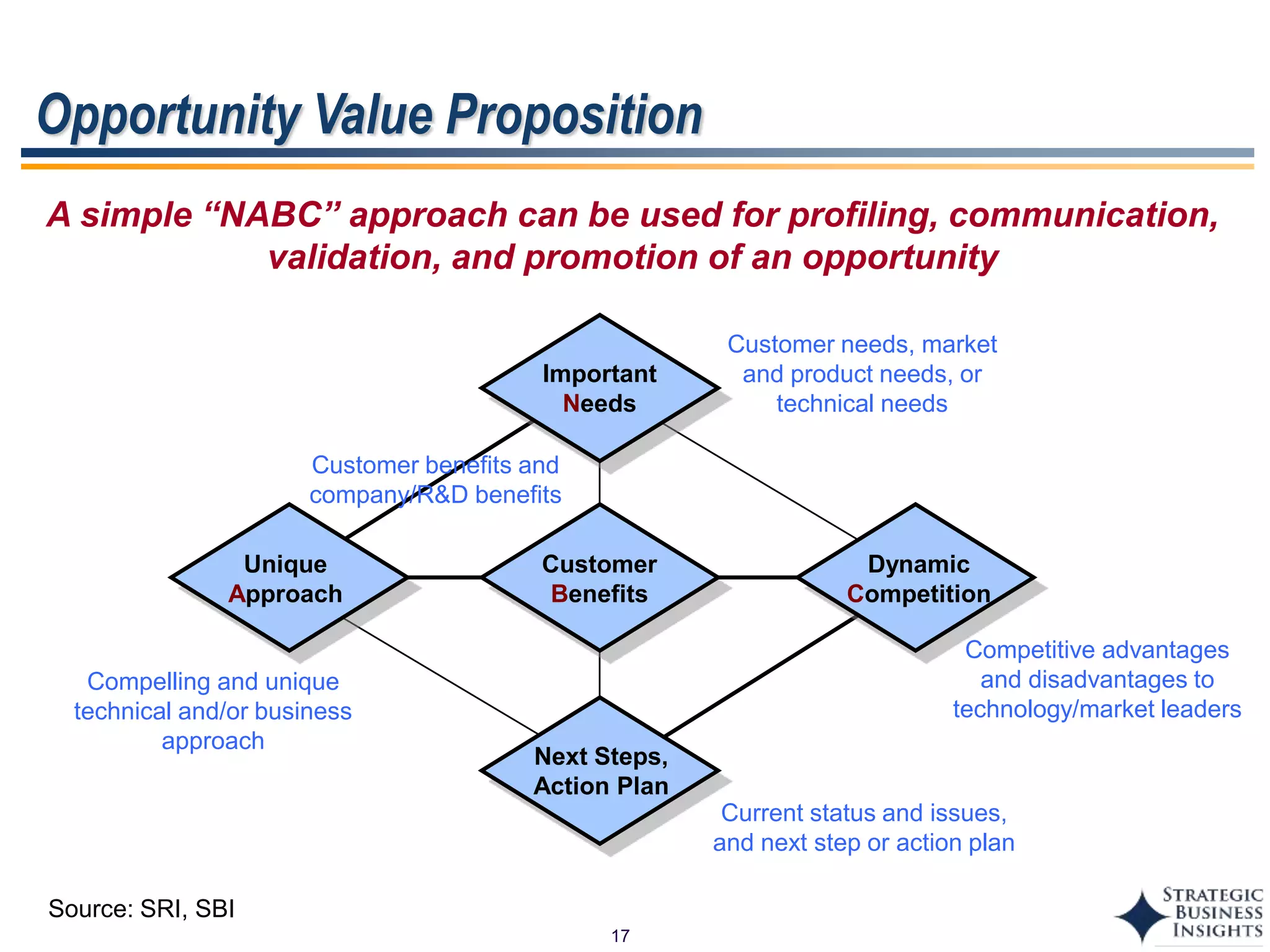 17
Opportunity Value Proposition
A simple “NABC” approach can be used for profiling, communication,
validation, and promotion of an opportunity
Important
Needs
Unique
Approach
Customer
Benefits
Dynamic
Competition
Next Steps,
Action Plan
Customer needs, market
and product needs, or
technical needs
Compelling and unique
technical and/or business
approach
Competitive advantages
and disadvantages to
technology/market leaders
Current status and issues,
and next step or action plan
Customer benefits and
company/R&D benefits
Source: SRI, SBI
 