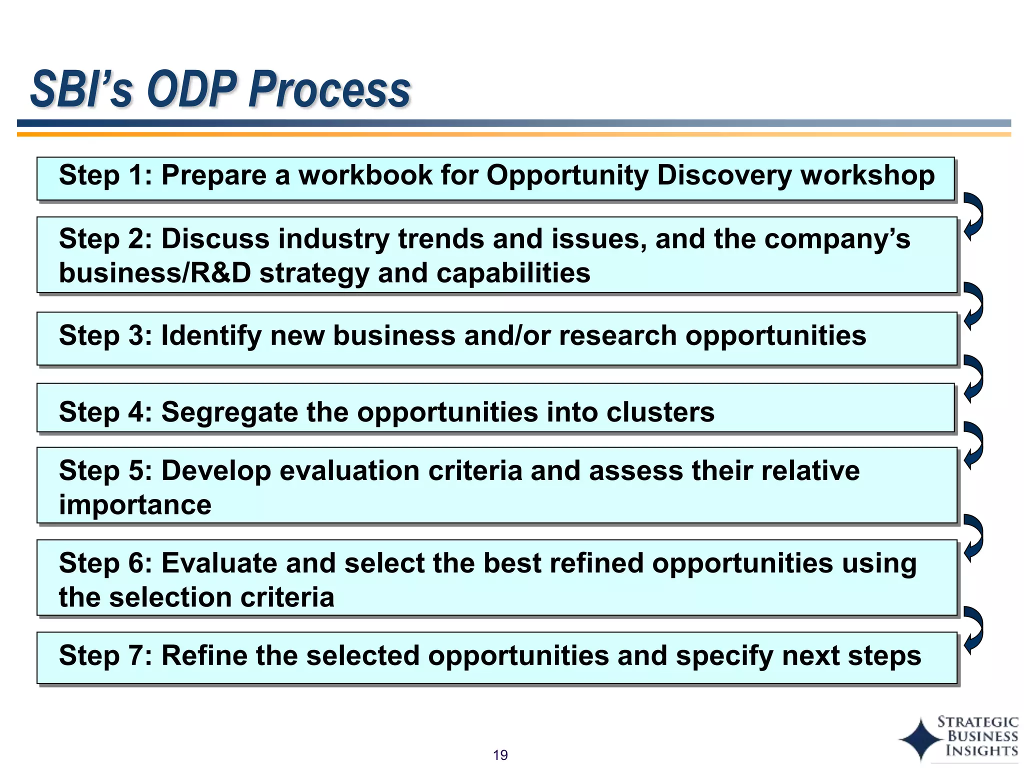 19
Step 1: Prepare a workbook for Opportunity Discovery workshop
Step 7: Refine the selected opportunities and specify next steps
Step 2: Discuss industry trends and issues, and the company’s
business/R&D strategy and capabilities
Step 3: Identify new business and/or research opportunities
Step 4: Segregate the opportunities into clusters
Step 5: Develop evaluation criteria and assess their relative
importance
Step 6: Evaluate and select the best refined opportunities using
the selection criteria
SBI’s ODP Process
 