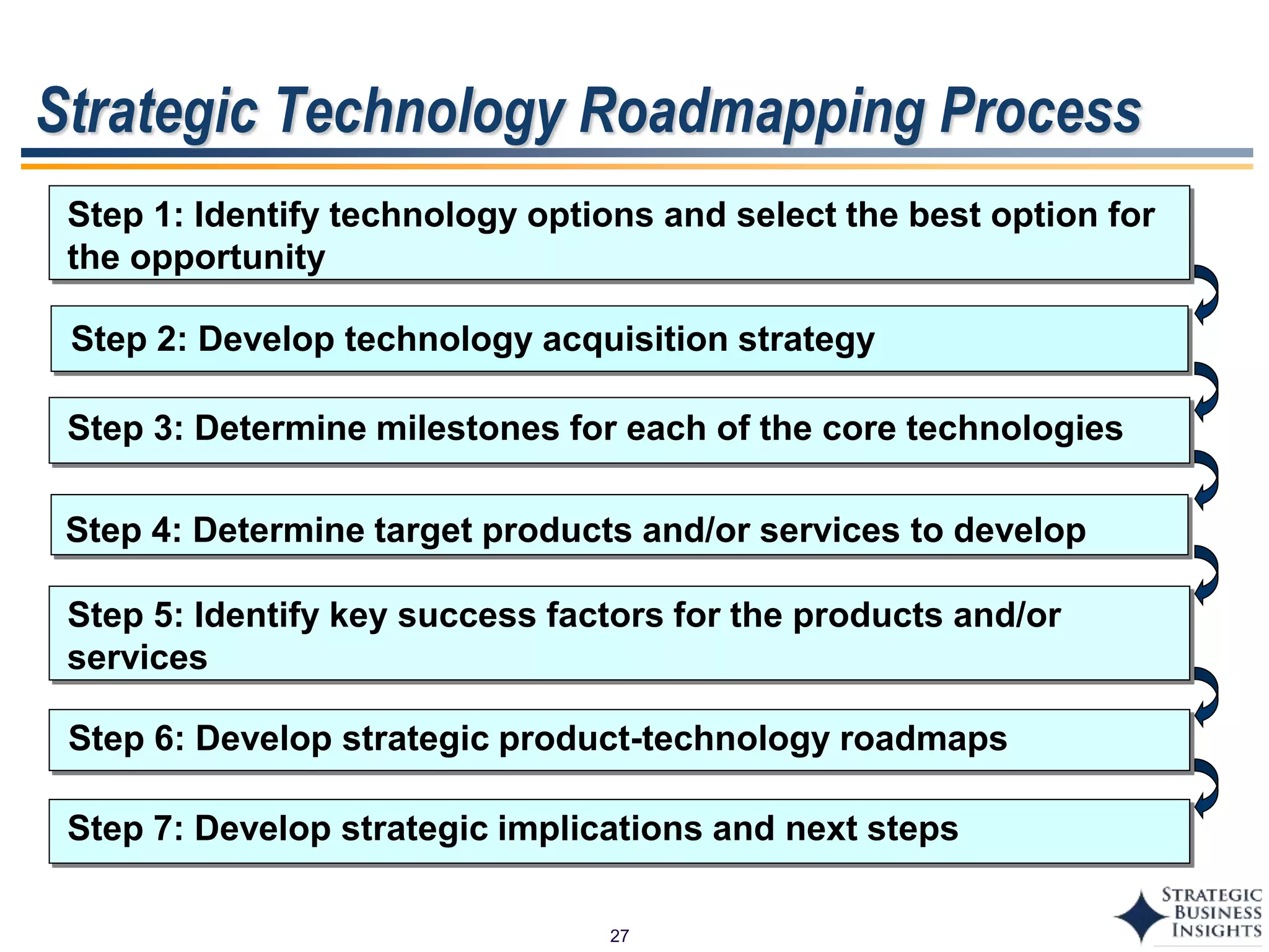 27
Strategic Technology Roadmapping Process
Step 2: Develop technology acquisition strategy
Step 7: Develop strategic implications and next steps
Step 1: Identify technology options and select the best option for
the opportunity
Step 3: Determine milestones for each of the core technologies
Step 4: Determine target products and/or services to develop
Step 5: Identify key success factors for the products and/or
services
Step 6: Develop strategic product-technology roadmaps
 