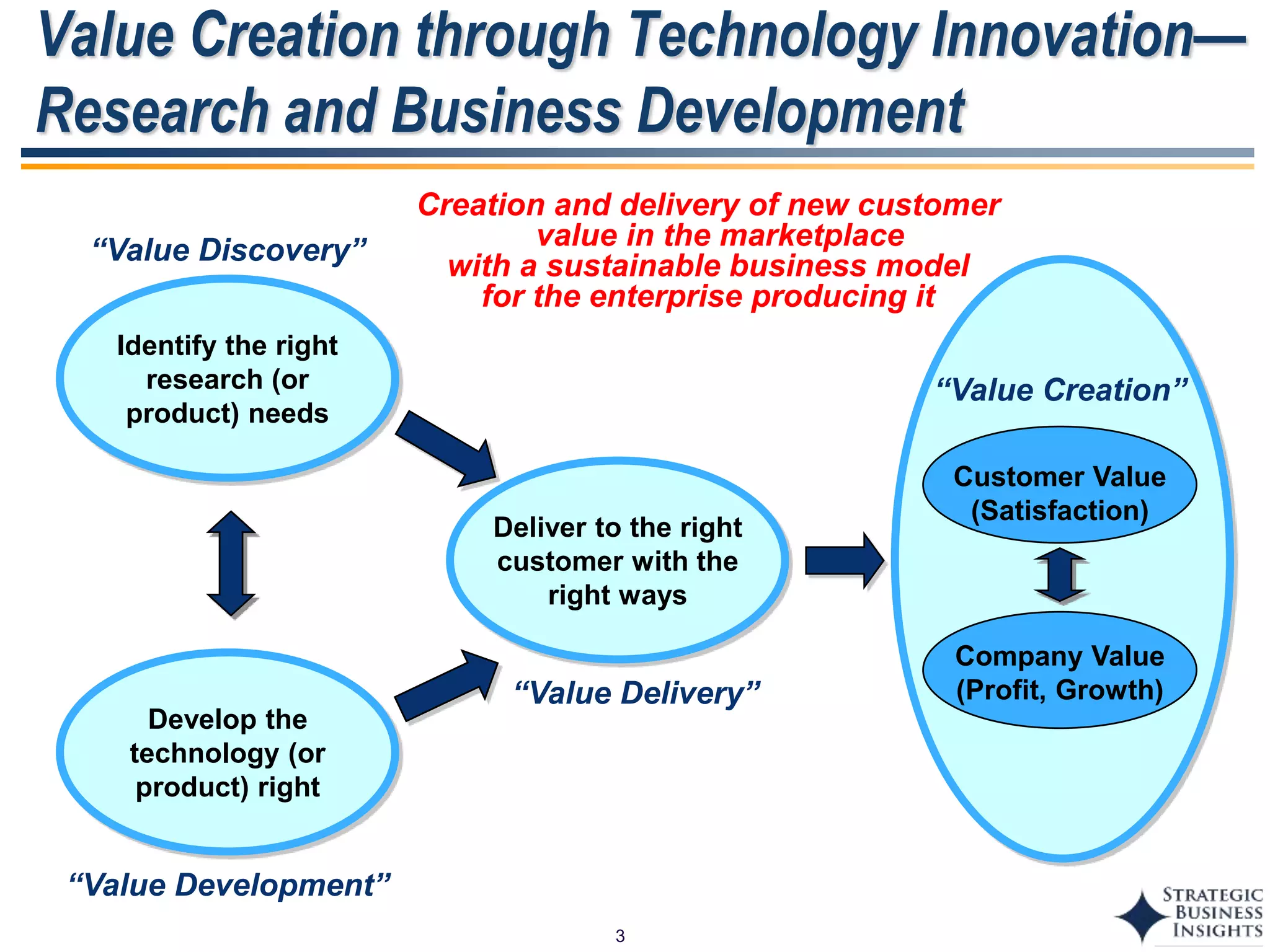 3
Value Creation through Technology Innovation—
Research and Business Development
Identify the right
research (or
product) needs
“Value Discovery”
Develop the
technology (or
product) right
“Value Development”
“Value Creation”
Customer Value
(Satisfaction)
Company Value
(Profit, Growth)
Deliver to the right
customer with the
right ways
“Value Delivery”
Creation and delivery of new customer
value in the marketplace
with a sustainable business model
for the enterprise producing it
 